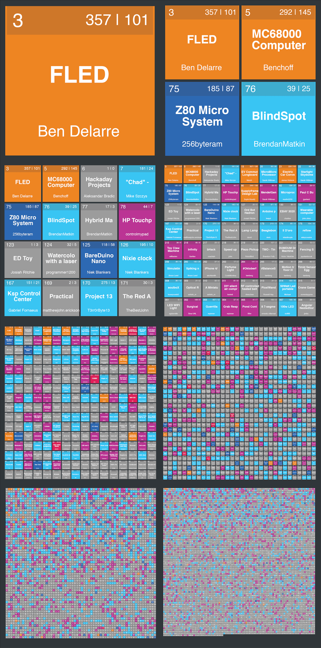 Show Me The Data: Hackaday.io Year #02 | Hackaday