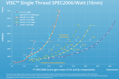 Soft Machine's VISC CPU performance, compared to other ISAs. Click to embiggen