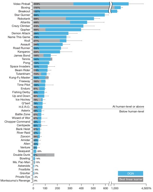 You're still better at Ms. Pacman [Source: DeepMind paper in Nature]