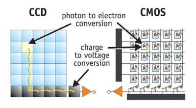 cddandcmos