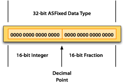 FixedPointNumbers