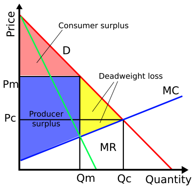 Monopoly-surpluses