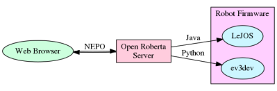 openRoberta.dot