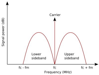 Amplitude modulation in the frequency domain. Heron2 [CC BY-SA 3.0], via Wikimedia Commons.