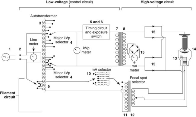 Basic X-ray generator circuit. Source: RadiologyKey.com