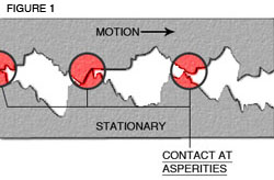 Asperities. Source: USS Bearings