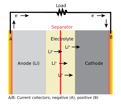 How a Li-ion battery discharges, from Wikipedia Commons