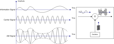 Amplitude modulation in the time domain. Ivan Akira [CC BY-SA 3.0], via Wikimedia Commons