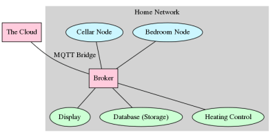 mqtt.dot