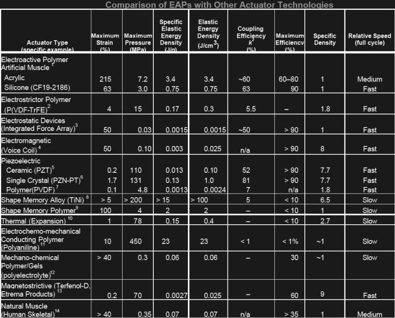 artificial_muscles_table