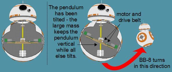 Driving BB-8: More Than One Way To Move This Bot | Hackaday