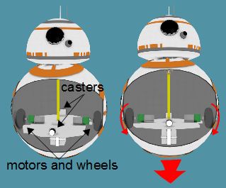 BB-8 hamster type cutaway showing wheels, motors and casters and how it moves