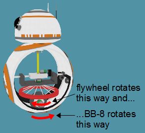 BB-8's hubless type cutaway showing how it turns on the spot by rotating the flywheel