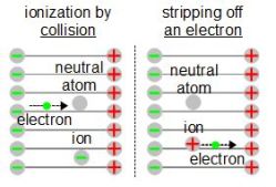Ionization in electric fields