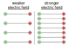 Weak and strong electric fields