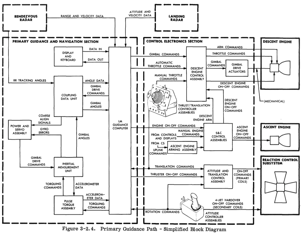 Lunar Module GaN simplified block diagram