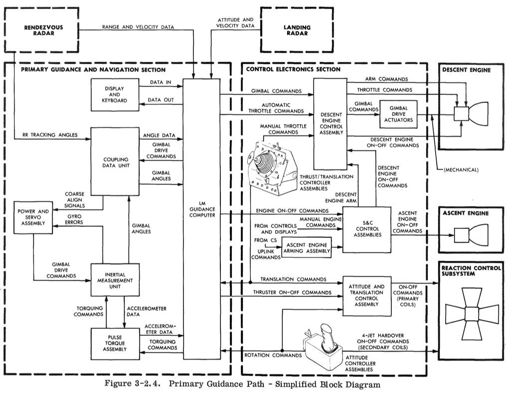Linux Lunar Module Don Eyles Walks Us Through The Lunar Module Source Code | Hackaday