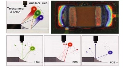 RGB light reflect off the meniscus differently, revealing the quality of the joint (from http://www.seica.com/products/inspection-aoi/)