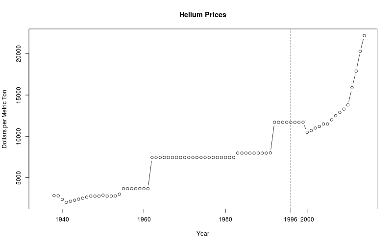 helium price