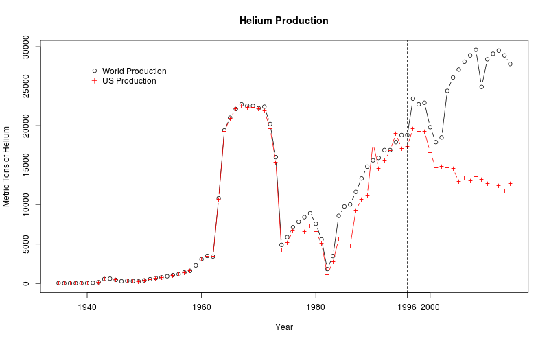 Helium Commodity Price Chart