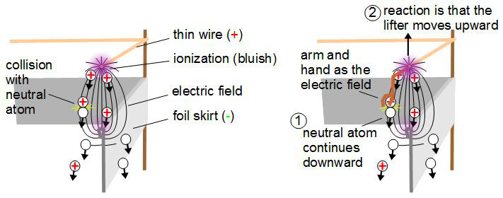 How lifter ion propulsion works