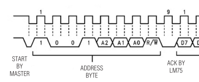 Transaction detail from Maxim's LM75 datasheet