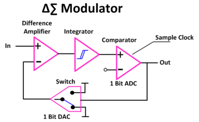 modulator