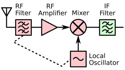 Block diagram ของ RF front-end แบบ superheterodyne receiver