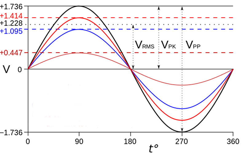 root-mean-square-hackaday