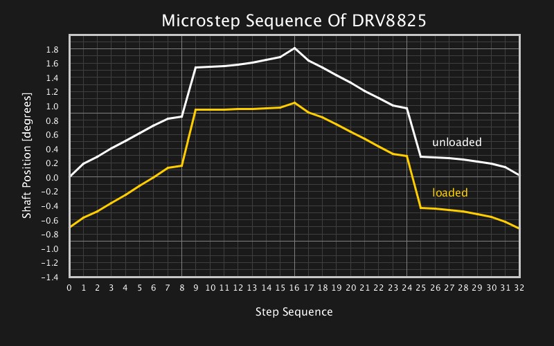 how-accurate-is-microstepping-really-hackaday