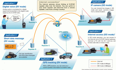 ICOMs D-Star digital system