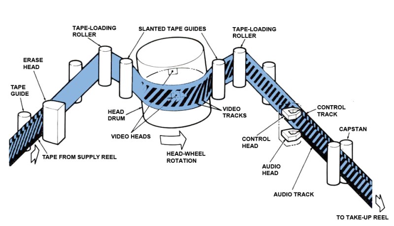 VHS-diagonal-helical-recording