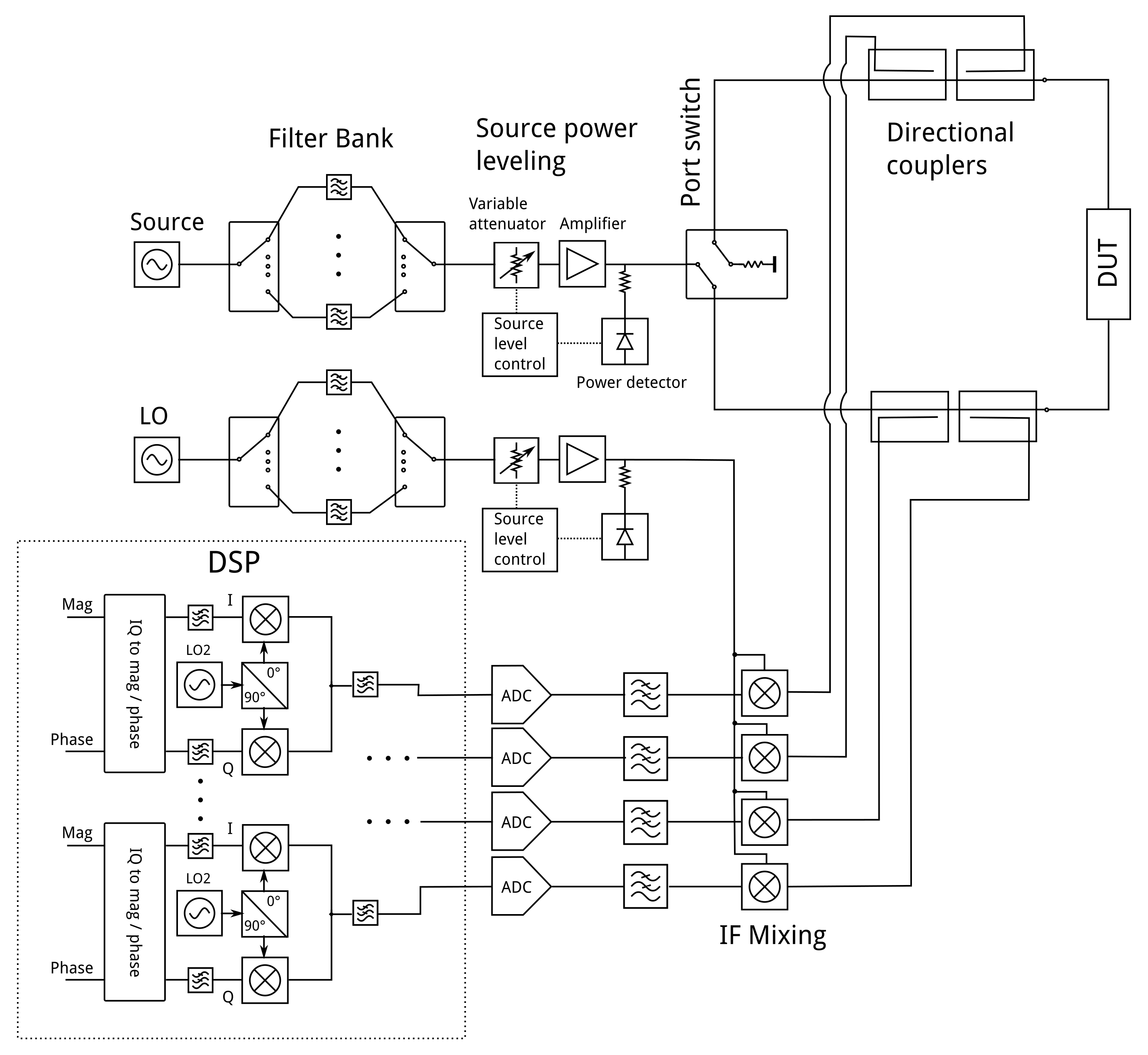 A VNA On A 200 Euro Budget | Hackaday