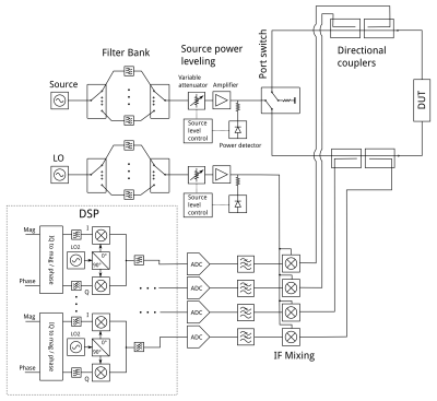 The operation of a VNA