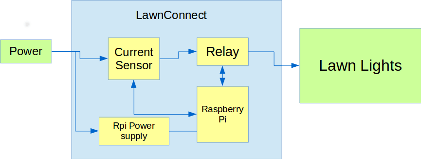 Blockdiagram | Hackaday
