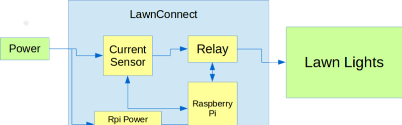 Blockdiagram_blogview | Hackaday