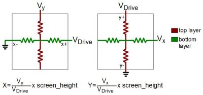 How a resistive touchscreen works