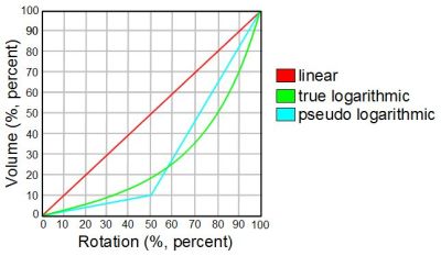 Linear vs logarithmic taper potentiometer graph