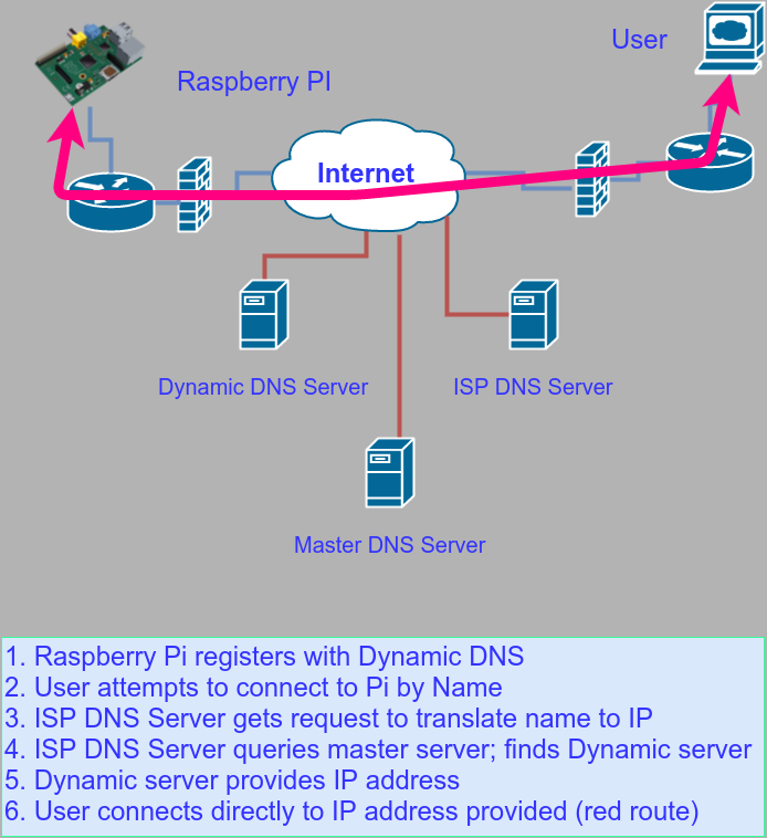 raspberry pi install socat