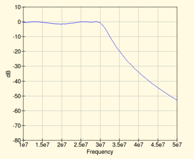 QUCS simulation for a prototype 10m low-pass filter.