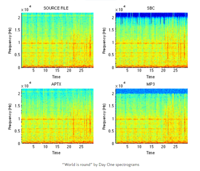 Bluetooth's latest codec actually does better than 320kbps mp3. 