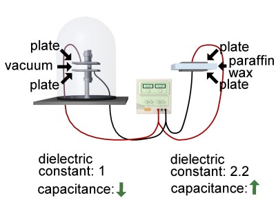 Capacitors in vacuum and not