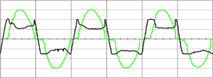 Typical voltage (black) and current (green) arc waveforms. Note the "shoulders" at zero-crossing on the current trace, and the way the resultant voltage waveform approaches a square wave. Source: Electrical Installation Wiki