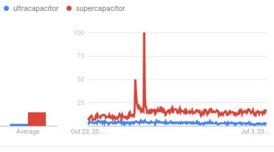 Google Trends is rather unequivocal in its verdict.