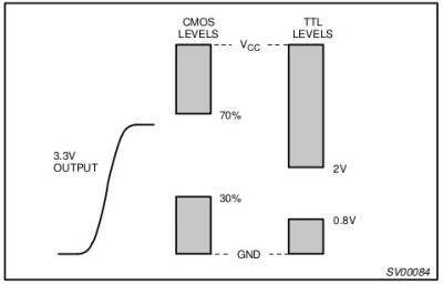 Comparison of TTL and CMOS logic thresholds with comparison to 3.3V output. NXP application note 240.