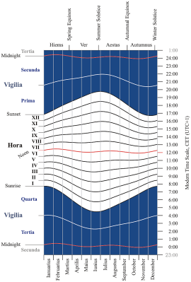 Ancient Roman time keeping