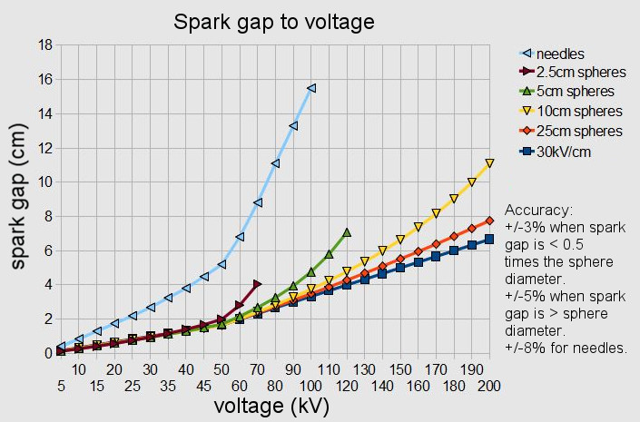 Spark gap width to voltage chart