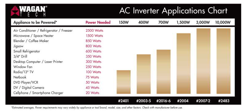 This chart, provided by WAGAN, lists some common appliances and their power consumption (though TV power consumption has been dramatically reduced in recent years)