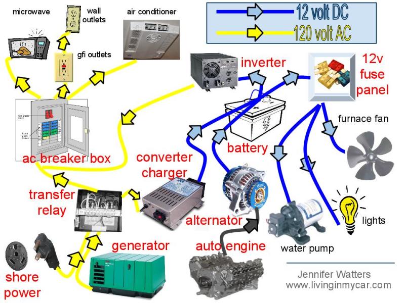 A complete mobile system overview [Image Source: Living In My Car]