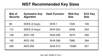 keysizes